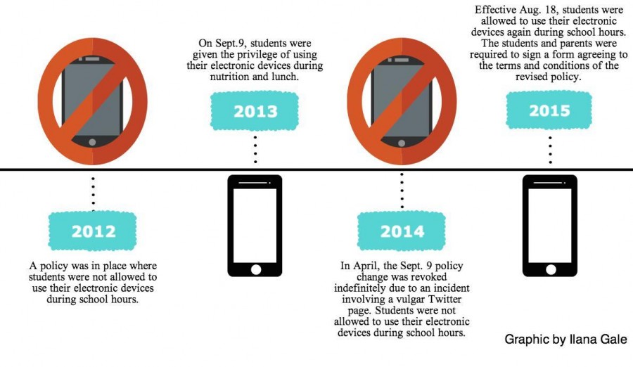 Electronic Device Policy Timeline