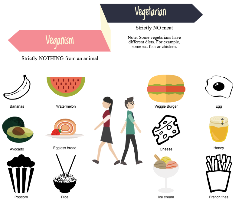 People often don’t know the difference between vegan and vegetarian foods. This chart shows some possible options for both vegans and vegetarians. Graphic by Elsy Barcelo 