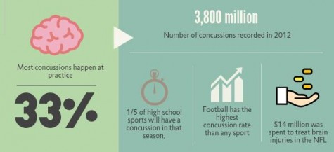 More athletes are put under the threat of injuries, such as concussions. High school coaches and athletes are taking precautions to avoid such injuries.