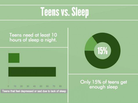 Teenagers are the only age period that needs the most sleep. Teens need at least 10 hours of sleep to be able to function properly without fatigue or sudden feelings of depression.