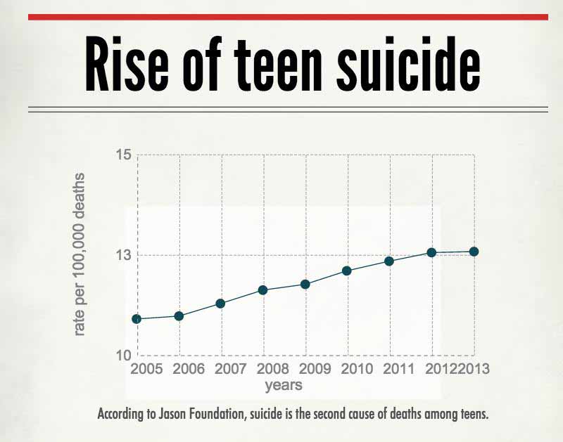 Teenagers are the second highest age group that falls victim to suicide. Over nine years, the rate of deaths due to suicide has steadily increased, not decreased. 