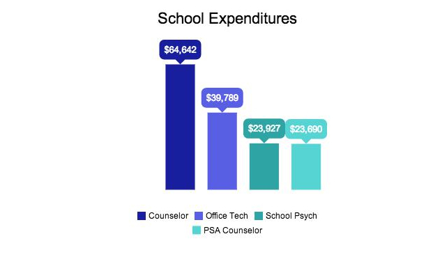 This graph represents how the school’s funds were allocated by administration. After all funds are fulfilled, there are $ 38,042 left. Enrollment directly affects the amount of teachers who are given to the school. 