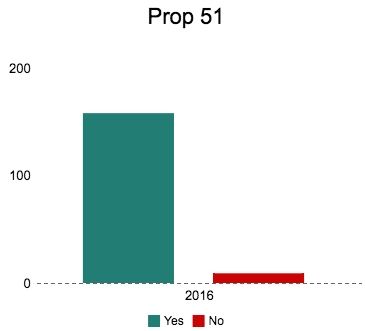 prop 51