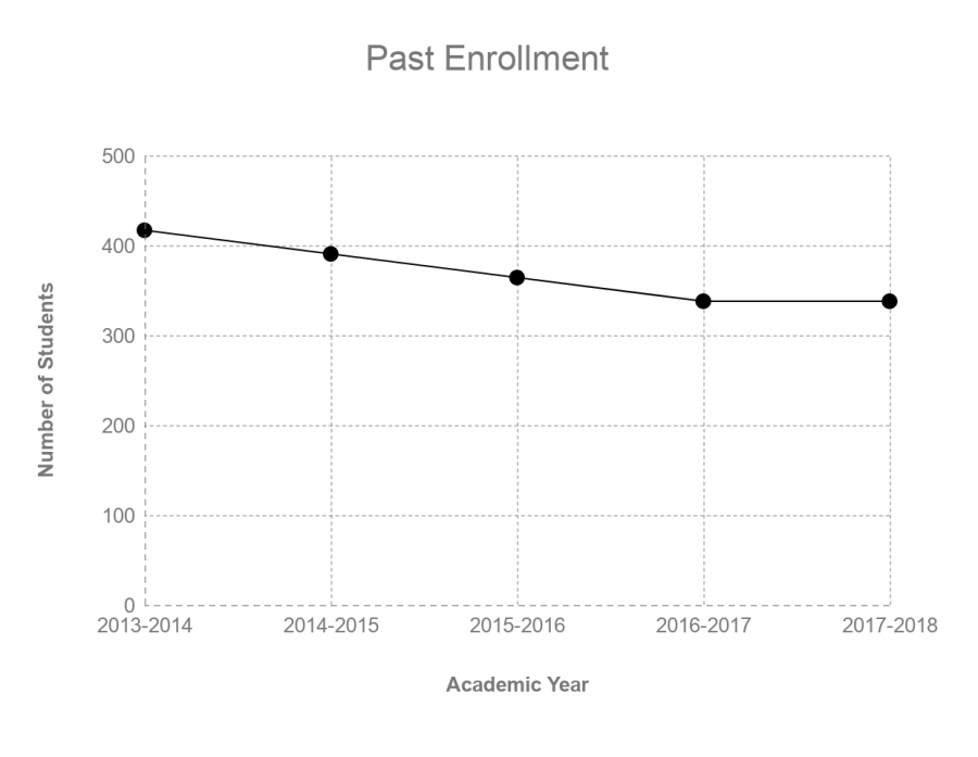 Higher enrollment opens position for additional teacher