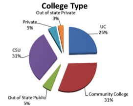 There is an almost even split between split students going to UCs, community college and CSUs.