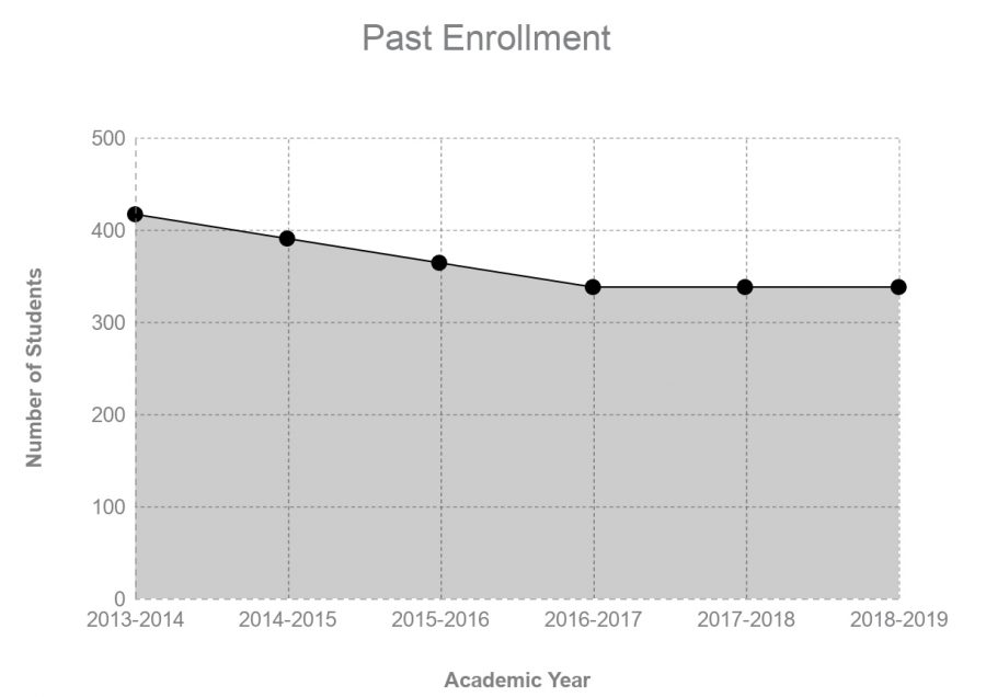 Enrollment has been stagnating since the 2016-17 school year