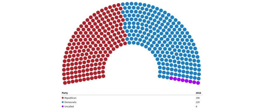 Democrats hold a demanding majority in the House of Representatives