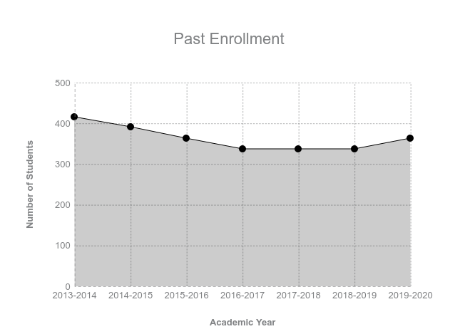 After a few years of decreasing enrollment, the 2019-2020 school year is projected to have a slight increase in enrollment. 