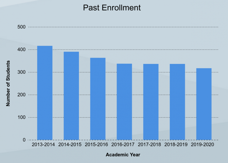 The enrollment at DPMHS drops to 317 students for the 2019-2020 school year.