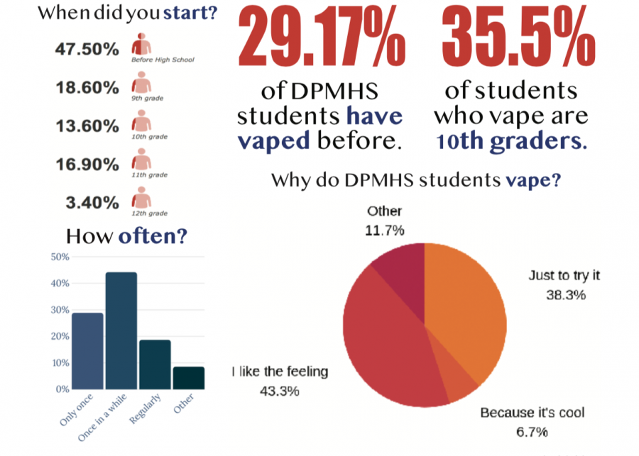 This infographic information was obtained through a poll conducted on 240 DPMHS students. The poll was collected by DPMHS Student Media Staff.