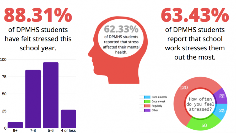 This infographic information was obtained through a poll conducted on 231 DPMHS students. The poll was collected by DPMHS Student Media Staff.