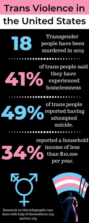 Transgender women are at a higher risk of homelessness and attending suicide, according to The Task Force. 