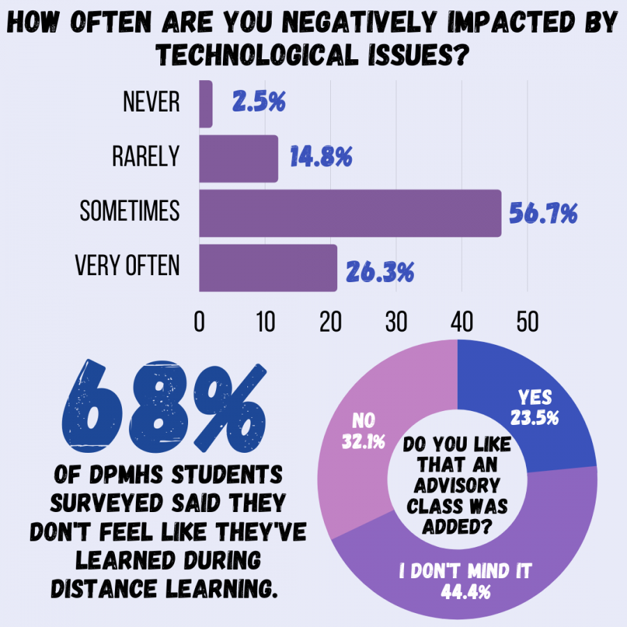 Students+filled+out+an+online+survey+regarding+distance+learning+in+September.