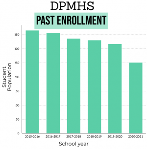 DPMHS enrollment has been decreasing since the 2015-16 school year. During the 2020-21 academic school year, enrollment decreased to 251 students, which is down from 317 students during the 2019-20 school year.