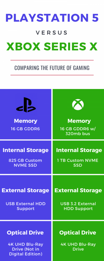 The Playstation 5 and the Xbox Series X have many similarities but also many differences. Each offers unique features that the other doesnt have.