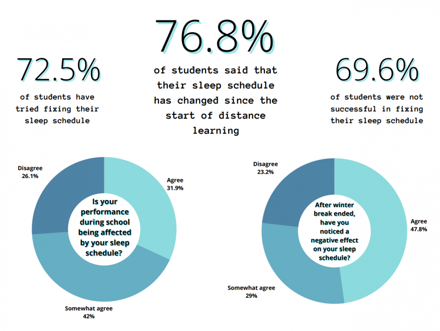 In February, 69 DPMHS students responded to a survey about how their sleep schedule has been disrupted during distance learning. 