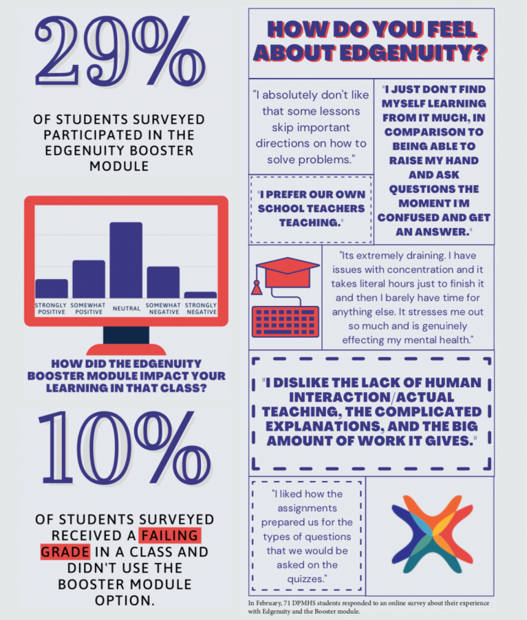 In+February%2C+71+DPMHS+students+responded+to+an+online+survey+about+their+experience+with+Edgenuity+and+the+Booster+module.+