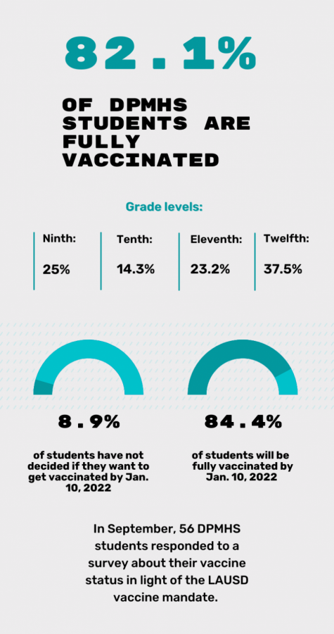 In September, 56 DPMHS students responded to a survey about their vaccine status. 
