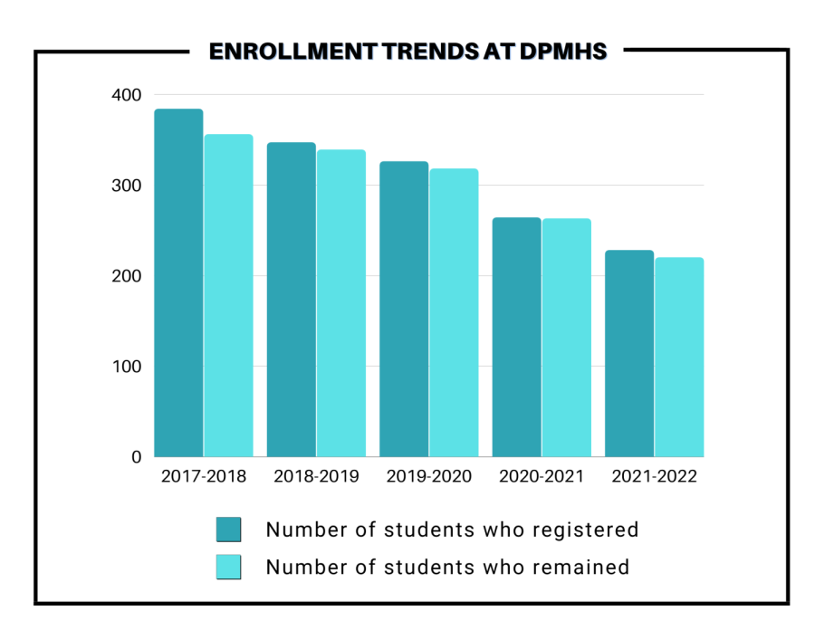 Over+the+course+of+the+past+five+years%2C+enrollment+at+Daniel+Pearl+Magnet+High+School+has+steadily+decreased.+However%2C+there+was+a+huge+drop+in+enrollment+during+distance+learning+in+the+2020-2021+school+year.+As+seen+in+the+graph%2C+the+number+of+students+who+registered+for+enrollment+at+the+beginning+of+the+school+year+remained+about+the+same+at+the+end+of+the+year.%0A
