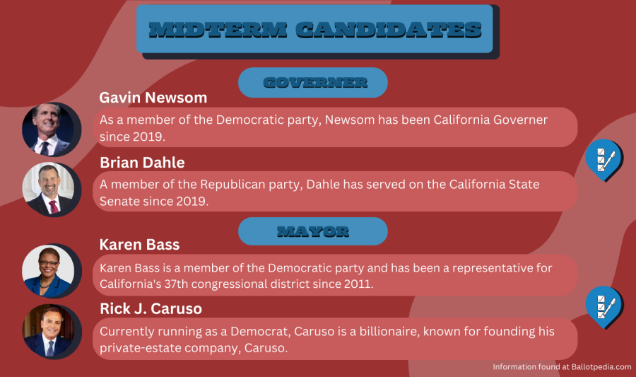 The new California governor and Los Angeles mayor will be determined during this year’s midterm elections on Nov. 8.