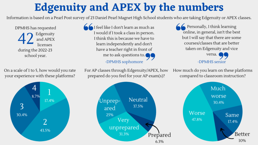 Infographic is based on a survey of 23 DPMHS students who are taking Edgenuity or APEX classes.