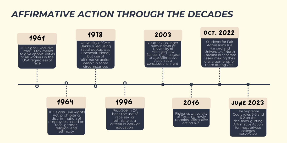 AFFIRMATIVE ACTION THROUGH THE DECADES