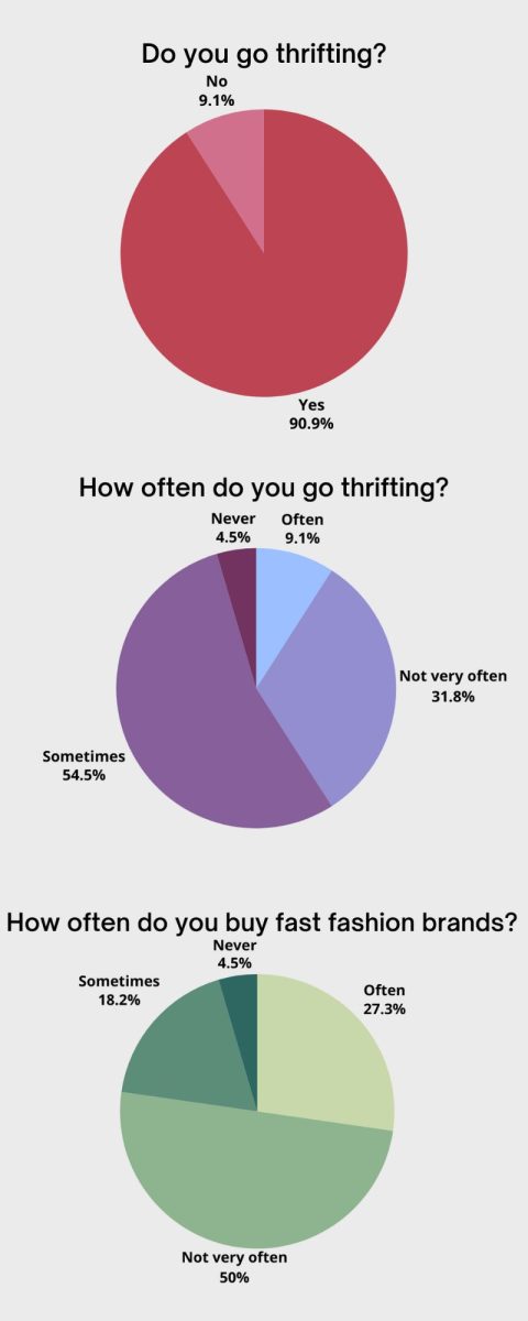 Twenty two students responded to a Google Form survey posted on Instagram. Of those students, two said they often thrift, 12 said they thrift only sometimes and seven said they dont thrift often. Six students often buy at fast fashion brands. One student does not shop at any fast fashion brands.