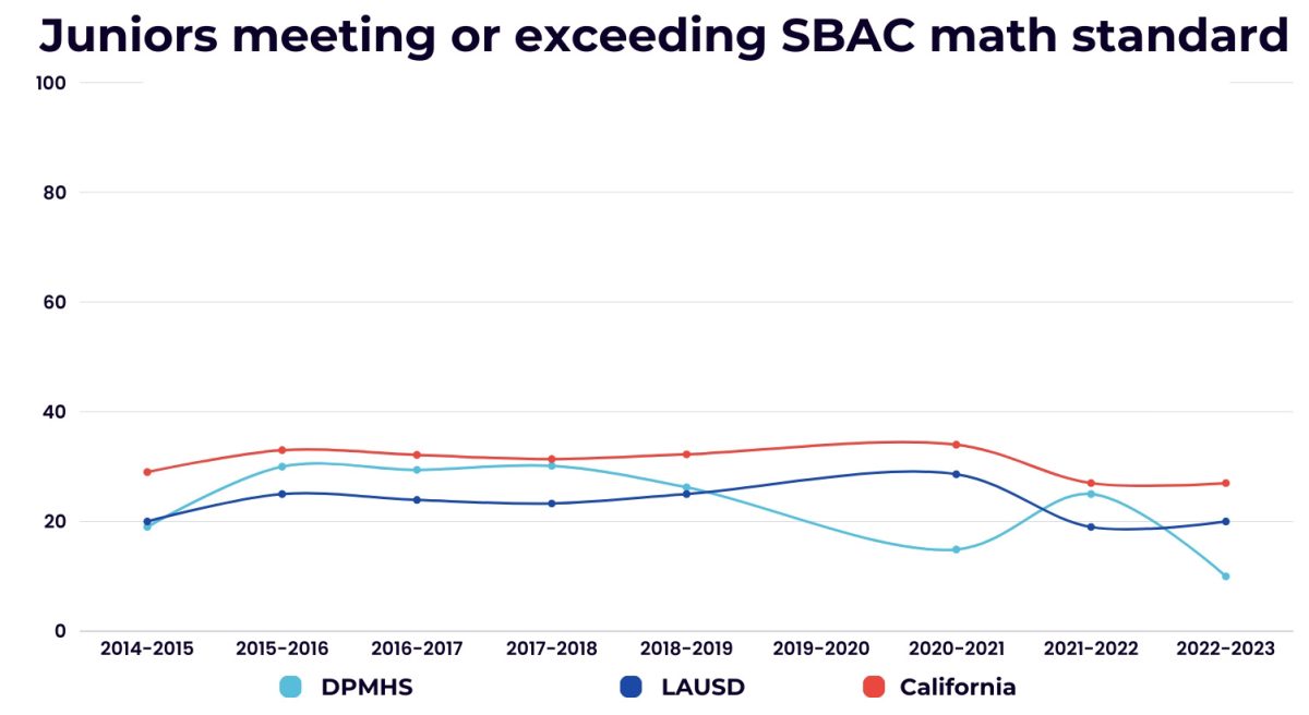 Test scores from 2015-2023 showcase the percentage of juinors meeting the Smarter Balanced Assessment Consortium (SBAC) results for Daniel Pearl Magnet High School, Los Angeles Unified School District and the state of California. Information sourced from California Assesment of Student Performance and Progress. The SBAC was not administered in 2020 due to the COVID-19 pandemic and was optional for the 2021 year. The SBAC is administered to grades 3-8 and juniors in high school.
