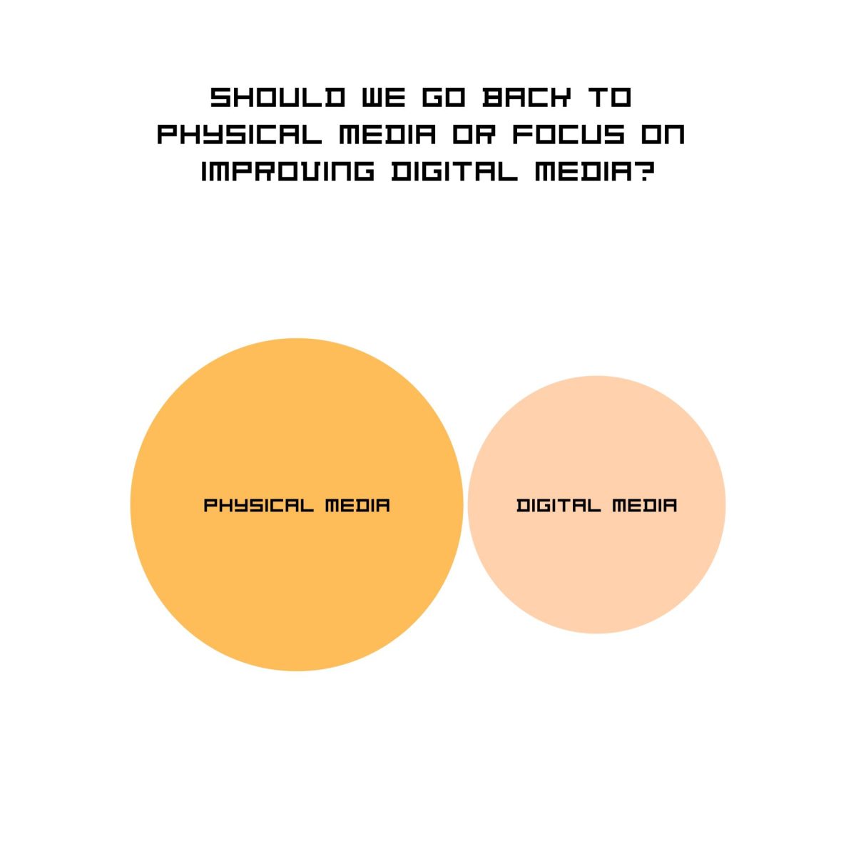 Sixteen students responded to a survey posted on Instagram on February 13.  Sixty-two percent of responders suggested that people should go back to physical media as opposed to digital forms.