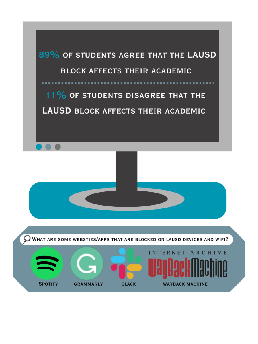 Five students responded to a survey posted on Instagram on May 14. Responders stated they used to use websties such as Spotify, Grammarly, Slack and WayBackMachine before LAUSD blocked certain websites due to online safety concernes. 